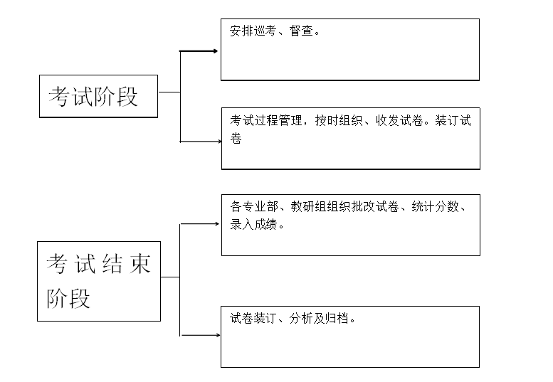多宝·duobao官方网站-登录入口教务处考务流程图