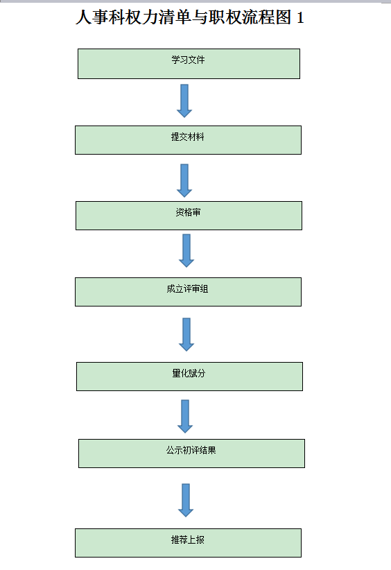 人事科权力清单与职权流程图